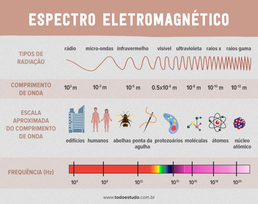 Espectro de emissão do Rádio